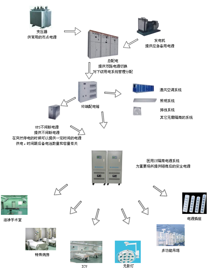 IT醫用隔離電源,IT醫用隔離電源系統